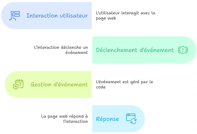 Gestion des évènements web