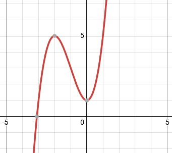 Graphique montrant une courbe cubique(f(x)=x^3+3x^2+1) avec tangentes horizontales en \( A(-1;4) \) et \( B(2;-5) \), passant par \( C(0;1) \)