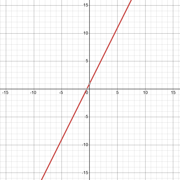 Graphique de la fonction f