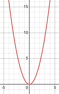 Graphique de la fonction g