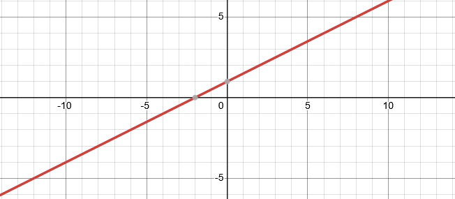 Graphique de la fonction k