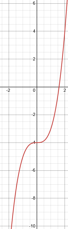 Graphique de la fonction m